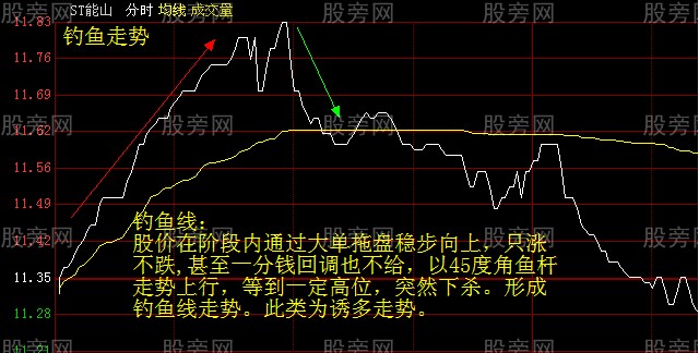 幾種不正常的分時和K線