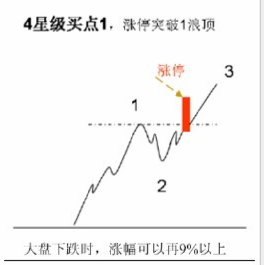 短線四星級買點