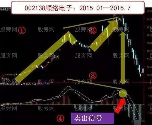 MACD三板斧 MACD三板斧