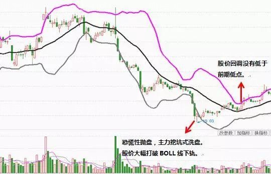 BOLL抄底的四大操作要點 BOLL抄底的四大操作要點