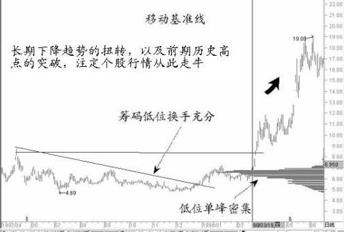 突破回抽確認買入