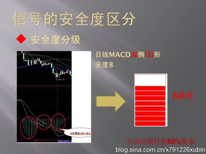 信號的安全度區分（MACD與倉位）