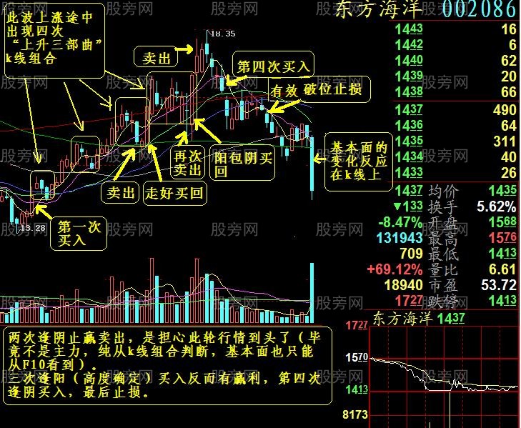 一個經典波段的詳細案例