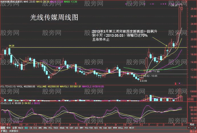 牛股創新高的走勢案例