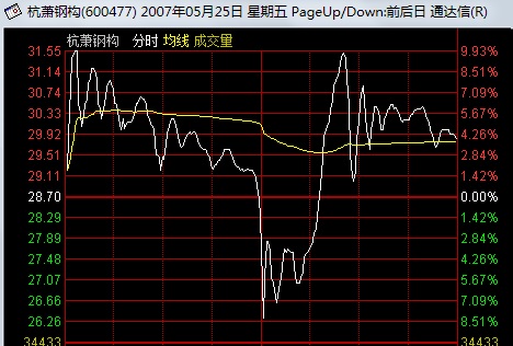 看懂分時圖之強莊股的出貨形態 看懂分時圖之強莊股的出貨形態