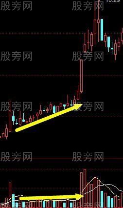 股價和量能的關系 股價和量能的關系