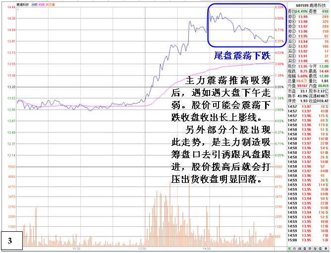 盤中震蕩推高股價吸籌 盤中震蕩推高股價吸籌