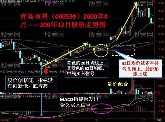 均價線對股價的作用力 均價線對股價的作用力