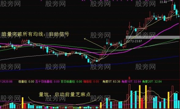 突破均線買點的7個要點 突破均線買點的7個要點