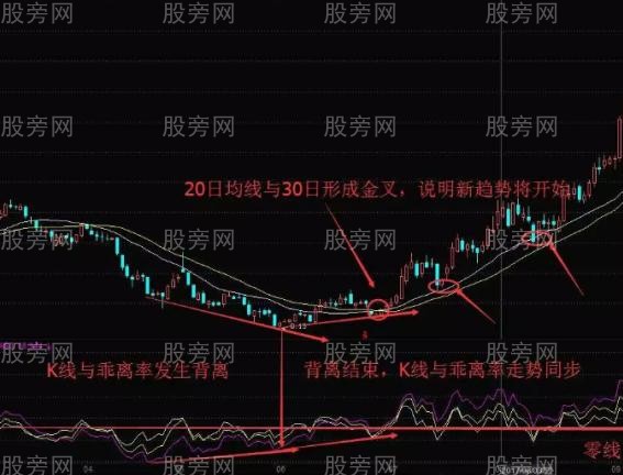 乖離率與均線配合找到進場時機 乖離率與均線配合找到進場時機