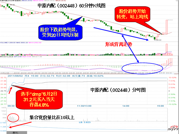 60分鐘K線圖中發現漲停機會 60分鐘K線圖中發現漲停機會