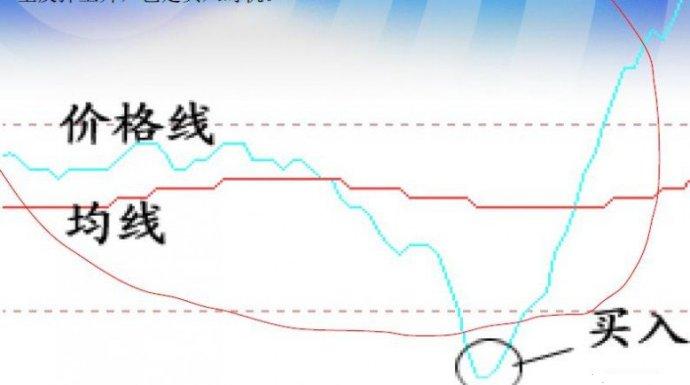 均線與價格線分析圖解 均線與價格線分析圖解