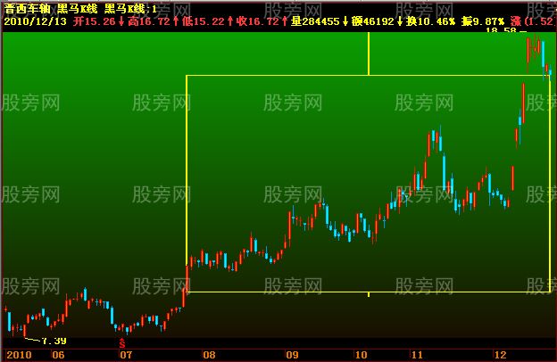 幾種經典的買入圖形 幾種經典的買入圖形