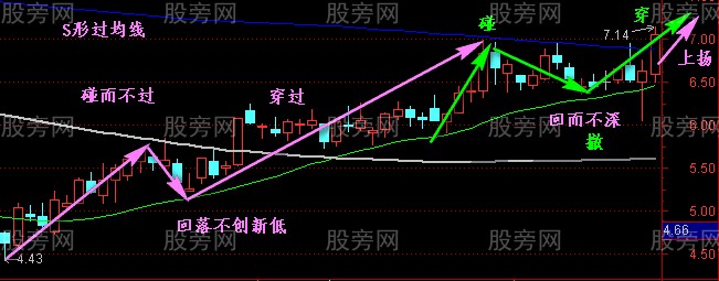 S形過均線交易策略