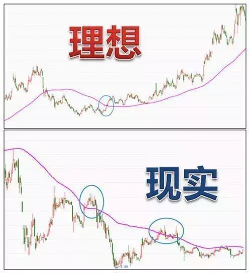 實用均線買賣操作技巧 實用均線買賣操作技巧
