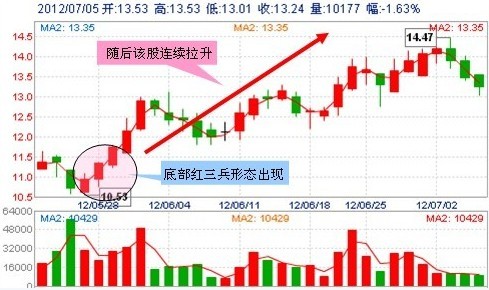 30種抄底技術形態 30種抄底技術形態