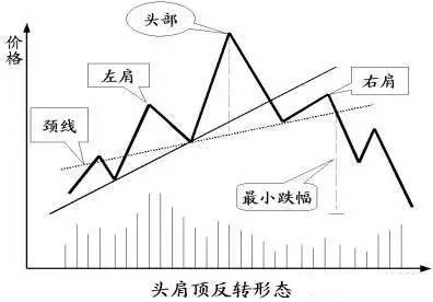七種反轉形態的分析 七種反轉形態的分析