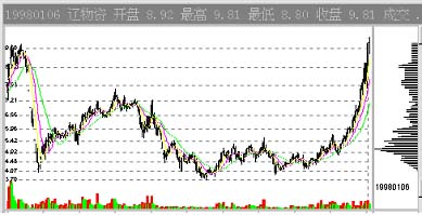 CYQ籌碼分佈指標 CYQ籌碼分佈指標