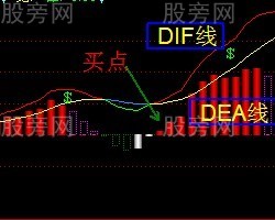 MACD指標的幾種買入形態