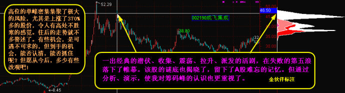 如何看籌碼峰 如何看籌碼峰