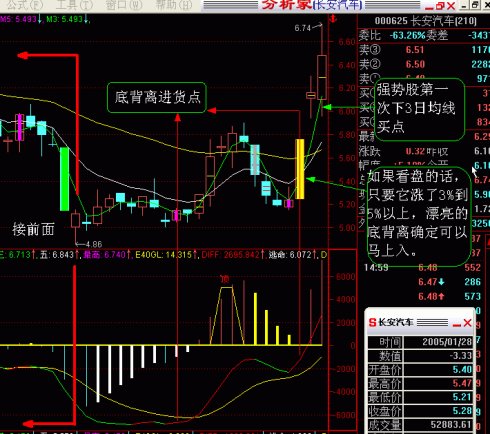 判斷MACD背離的方法 判斷MACD背離的方法