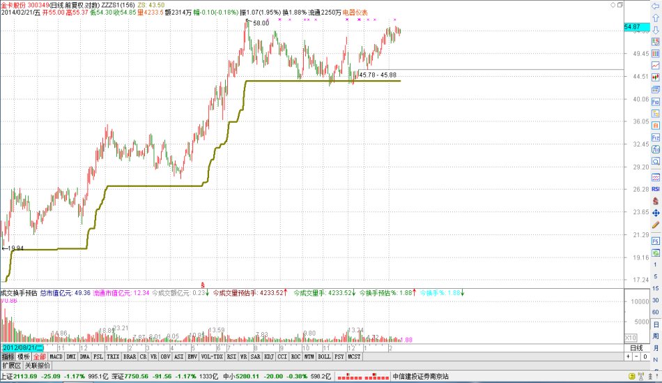 設置止損,讓盈利奔跑 設置止損,讓盈利奔跑