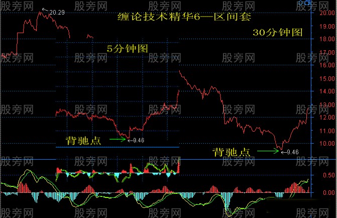 纏論技術的精華