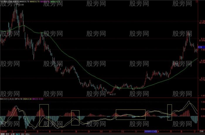 MACD從均線的角度理解和分析 MACD從均線的角度理解和分析