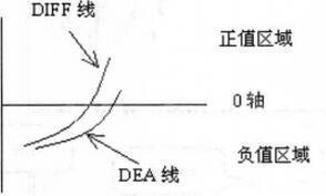 MACD絕密炒股法 MACD絕密炒股法