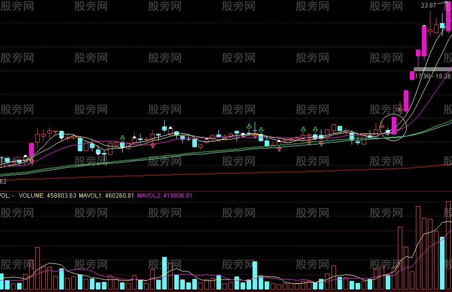必須關註的漲停板黑馬的標志