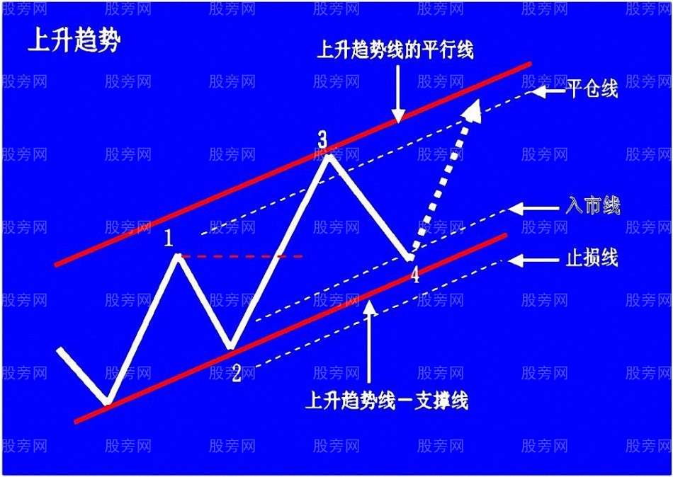 上升趨勢預判與操作