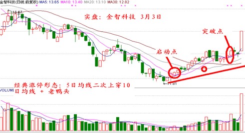 5日均線上穿10日均線為啟動點 5日均線上穿10日均線為啟動點
