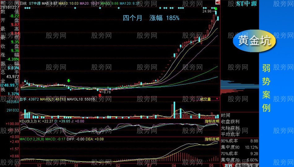 黃金坑全面講解 黃金坑全面講解