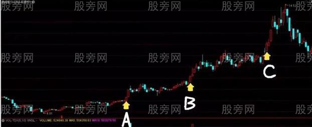 怎麼判斷真假突破 怎麼判斷真假突破