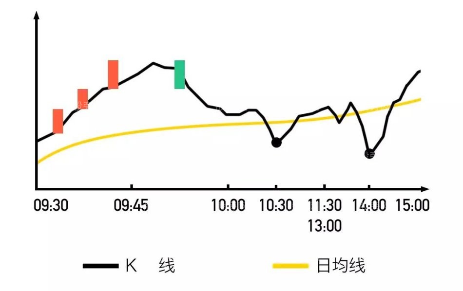 開盤黃金半小時預測當天股票走勢 開盤黃金半小時預測當天股票走勢