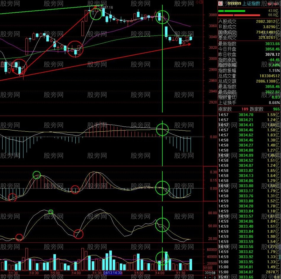 30分鐘無條件賣出信號