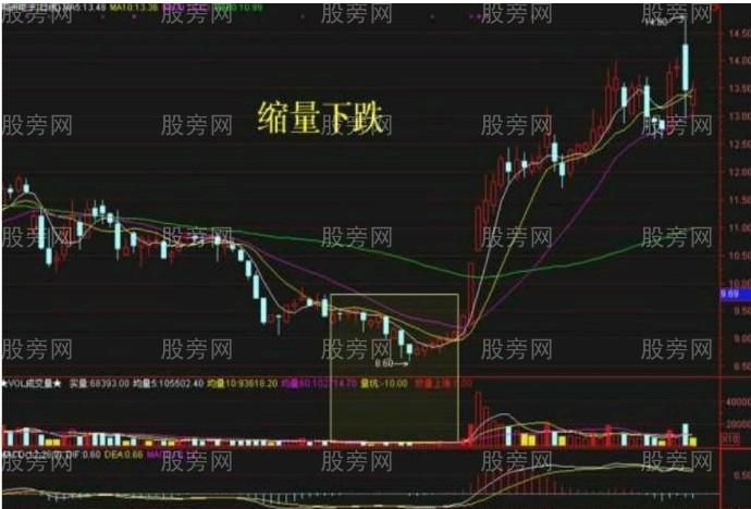 10種主力洗盤技術形態