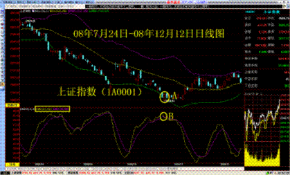 威廉+佈林指標組合把握股票買賣技巧 威廉+佈林指標組合把握股票買賣技巧