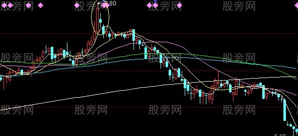 股票逃頂信號大全 股票逃頂信號大全