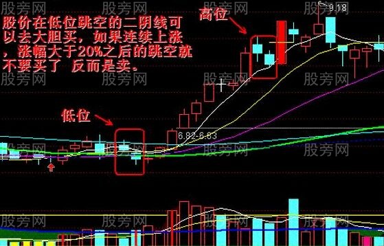 跳空雙陰線圖解 跳空雙陰線圖解