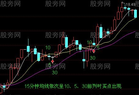 均線排列短線買點出現