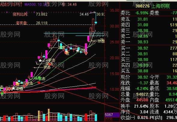 龍頭股強勢回檔買入法 龍頭股強勢回檔買入法