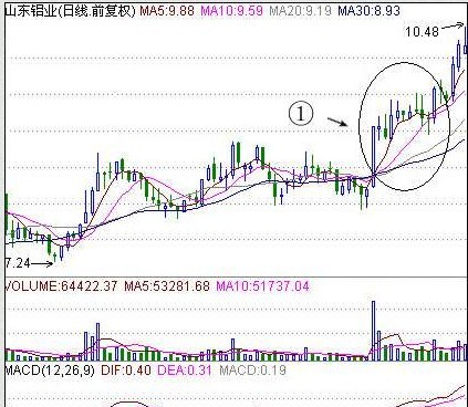 均線多頭排列選股法 均線多頭排列選股法