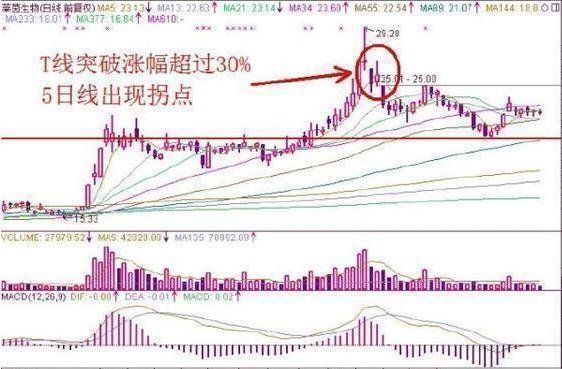 股票賣出的技術形態 股票賣出的技術形態