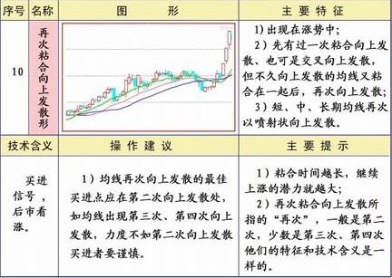 25種均線經典形態圖解