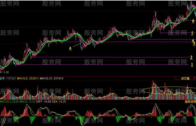 13日均線階梯止損與均線止損 13日均線階梯止損與均線止損