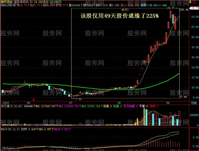 圖解經典股票黑馬上漲形態 圖解經典股票黑馬上漲形態