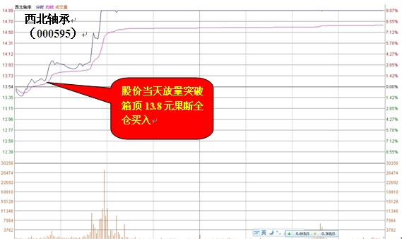 箱體突破買入技巧 箱體突破買入技巧