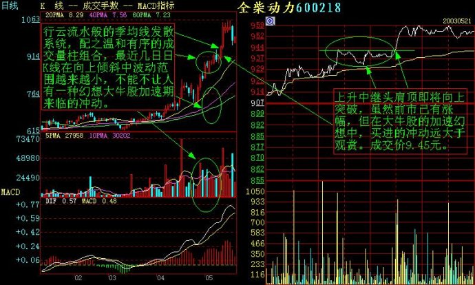記住這些重要分時圖