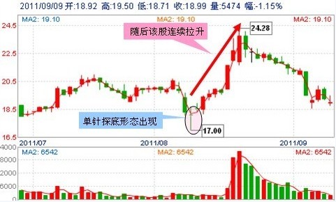 30種抄底技術形態 30種抄底技術形態